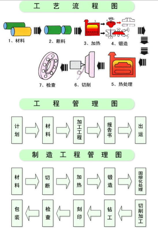 鍛件生產(chǎn)工藝流程圖