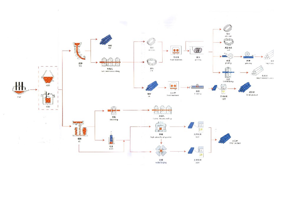 圓鋼棒材生產(chǎn)工藝流程圖
