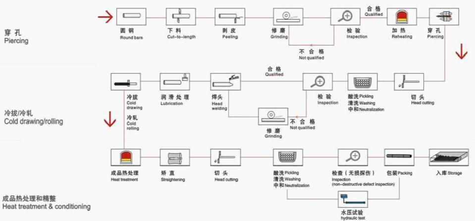 無縫鋼管生產(chǎn)工藝流程圖